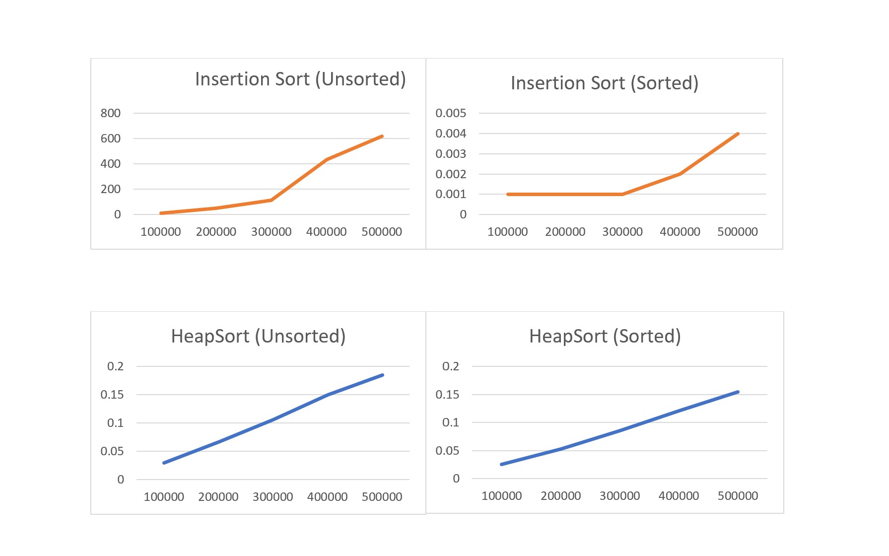 Sorting Time Complexities